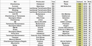 Top Vinuri Romanesti 2017 Berbecutio