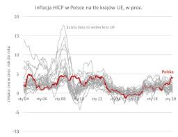 Inflacja w polsce rośnie czy maleje? Polska Z Najwyzsza Inflacja W Unii Europejskiej Spotdata Blog
