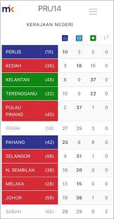Kedah mempunyai 15 kerusi parlimen dan 36 dun. Domba2domba Keputusan Pru 14 Parlimen Dewan Undangan Negeri