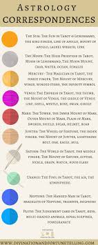 Planet Correspondences In Astrology And Tarot Lisa Boswell Astrology Tarot Astrology Numerology