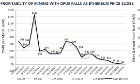 Bitcoin mining is no longer profitable today. This Chart Shows How Cryptocurrency Mining On Your Own Is No Longer Profitable