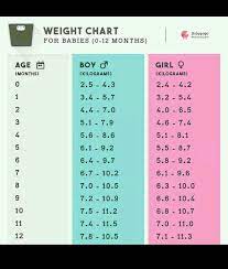 Average Baby Weight Chart Beautiful What Is The Normal Weight Of 2 5 Month Baby Baby Weight Chart Weight Charts Baby Weight