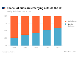 China Is Starting To Edge Out The Us In Ai Investment Cb