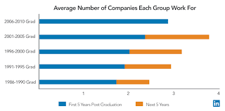 Will This Years College Grads Job Hop More Than Previous