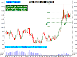 Mcx Nickel Trading Tips Technical Analysis Chart Graph