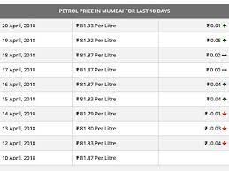 Uk petrol prices to stay steady despite global oil price slump. Petrol Price In Mumbai Hits A New High Since 2013 Selling At Rs 81 93 Per Litre Drivespark News