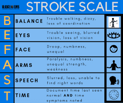 Cpsss was developed with regression tree analysis, objectivity, anticipated ease in administration by emergency medical services personnel and the presence of cortical signs. Stroke Scales Richmond Ambulance Authority