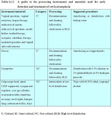 Colposcopy And Treatment Of Cervical Intraepithelial