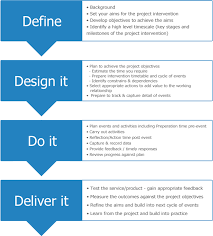 The 4d Project Management Model Marketing Strategy Plan Change Management Writing A Business Plan