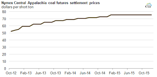 Central Appalachian Capp Coal Spot Prices Affect Markets