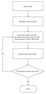 Flow Chart For Initial Solution Construction Download