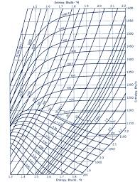 Solved Compressible Flow Using The Mollier Diagram Fig A
