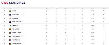 Icc World Cup 2019 Points Table Highest Run Scorer Wicket