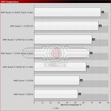The graphs below compare the most important amd ryzen 7 2700x and amd ryzen 5 2600x characteristics. Amd Ryzen 5 2600x And Ryzen 7 2700x Review Temperatures Cpu Mainboard Oc3d Review
