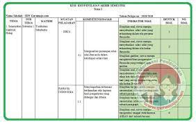 Guru perlu mengidentifikasi proporsi setiap kd muatan pelajaran yang akan dinilai pada akhir semester, agar dapat disesuaikan dengan kebutuhan jumlah soal download soal uas kelas 6 tema 1 semester 1. Kisi Kisi Soal Uas Pas Kelas 6 Tema 1 K13 Revisi 2018 Guru Maju