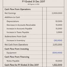Prepaid insurance is shown on the income statement. Cash Flow Statement What It Is Examples