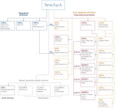 Corporate Structure Terna Spa