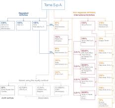 Corporate Structure Terna Spa