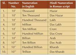 Maybe you would like to learn more about one of these? Million Billion Trillion Lakh Crore Arab Made Easy Make It Simple General Knowledge Mathematics