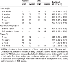 Percentages Of Children Classified As Underweight Poor