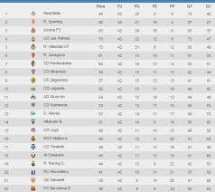 Current primera division femenina gameday is the 19. Spain 2 Division