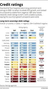 Di Seguito La Situazione Dei Ratings Dei Debiti Sovrani Dopo Il Declassamento Di Francia Ed Italia Le Ultime Mosse Sono State Moody Francia Economia Italia