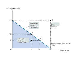 The production possibility frontier is an economic model and visual representation of the ideal production balance between two commodities given finite resources. Scarcity Opportunity Costs And The Production Possibilities Curve Ppt Download