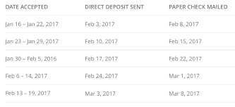 24 described irs refund date chart