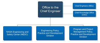 Nasa Organizational Chart Hos Ting