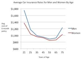 21 exact insurance rates by age chart