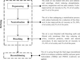 Methods For Improving The Workability Of Natural Ester