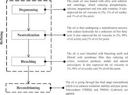 Methods For Improving The Workability Of Natural Ester