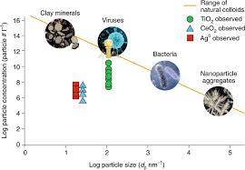 If water have lower ph value(i.e. Low Risk Posed By Engineered And Incidental Nanoparticles In Drinking Water Nature Nanotechnology