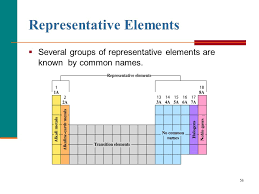 Chapter 5 Atoms And Periodic Table Ppt Download