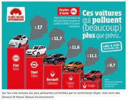 Ainsi, les diesels sont beaucoup moins sensibles à cette surémission en hiver les polluants sont alors bloqués à basse altitude et ne se dissipent pas bien dans la haute atmosphère. Ces Voitures Qui Polluent Beaucoup Plus Que Prevu Ligue Contre La Violence Routiere