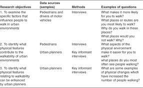 There are two types of research. Objectives For Research Project How To Frame The Right Research Objectives