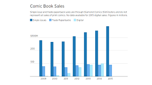 good news digital comics sales are not killing physical