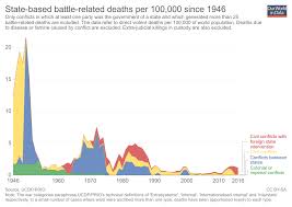 war and peace our world in data