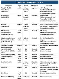 Последние твиты от novavax (@novavax). The Lead Covid 19 Vaccine Candidates Where We Are And What You Should Know Coronavirus Covid 19 United States
