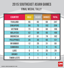 2019 sea games final medal tally as of december 10, 2019 11:00 pm. Philippines Ends Sea Games Campaign With 131 Medals