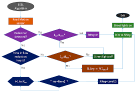 It is a lighting system composed of a solar. Electronics Free Full Text Smart Public Lighting Control And Measurement System Using Lora Network Html