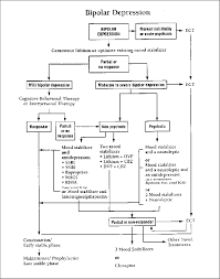 Read about symptoms, diagnosis, and more. Treatment Algorithm For Bipolar Depression Reproduced Courtesy Of The Download Scientific Diagram