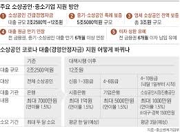 이 가운데 전국 pc방, 노래방 등 고위험군 시설과 수도권 앞선 1차 지원금(150만원)을 이미 받은 50만 명에게는 별도 심사 없이 50만원을 추석 전 지급을 완료할 계획이다. ì†Œìƒê³µì¸ ì§€ì› 2ì¡° 12ì¡°ë¡œ 1000ë§Œì›ê¹Œì§„ ì›ìŠ¤í†± ëŒ€ì¶œ Chosunbiz ì •ì±…