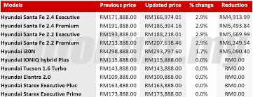Sales tax in malaysia is a single stage tax applicable to those importers or manufacturers. Sales Tax Exemption Hyundai Releases Revised Price List For Malaysia Autobuzz My