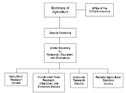 Usda Provides Blueprint For Dismantling A Government