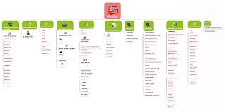 Boite A Outils Du Digital Learning Organiser Les Idees De Son Projet Veille Pedagogique Auteurs Classe Virtuelle Pa Boite A Outils Outils Classe Virtuelle