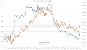 Gld Etf Continues To Add Gold The Market Oracle