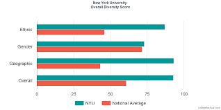 New York University Diversity Racial Demographics Other Stats