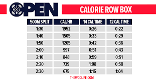 rowing for calories in 18 1 the wod life