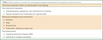 In cases of premature menopause caused by cytotoxic treatments such as chemotherapy, the ovaries can sometimes start working again after a period of time. Premature Menopause In Young Breast Cancer Effects On Quality Of Life And Treatment Interventions Rosenberg Journal Of Thoracic Disease